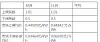 湖南省10月、11月的交易結(jié)算進入核對和公布階段：正偏差的考核力度遠小于負偏差