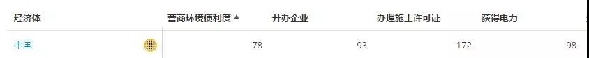 國(guó)家電網(wǎng)這項(xiàng)指標(biāo)要沖進(jìn)世界前50！也許你不熟悉 但它關(guān)系著我們的切身體驗(yàn)
