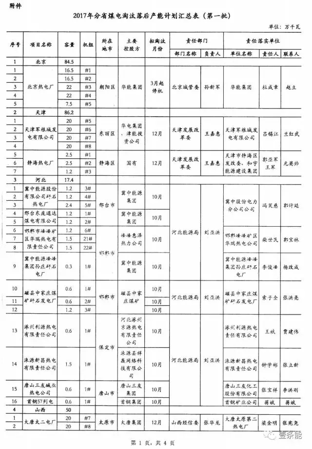 14省市發(fā)布煤電落后產(chǎn)能淘汰775.9萬(wàn)千瓦，11省市超規(guī)劃關(guān)停220.95萬(wàn)千瓦！