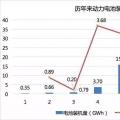 2017年動力電池成績單：總裝機量約36.24GWh，寧德時代獨占三成