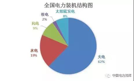 2017年全國(guó)電力發(fā)電，電力裝機(jī)版圖