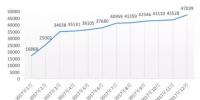 2017年上海充換電設施數(shù)據(jù)匯報:市級平臺共接入129986個 全市車樁比約1:0.81