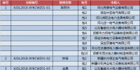 國網(wǎng)(新疆)2018年第一次物資協(xié)議庫存招標中標結果