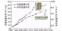 鋰電和金屬鋰能量密度<font color=