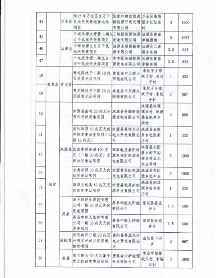 河北省公布2017年1.71GW集中式光伏扶貧項目名單，張家口占27個：要求2018年底前并網(wǎng)可享受0.2元度電補貼