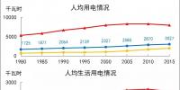 世界主要國(guó)家人均用電情況探析