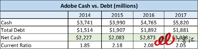 SaaS巨頭之爭(zhēng)：Adobe vs Salesforce，你更看好誰(shuí)？
