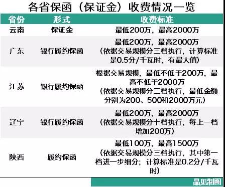 為什么陜西履約保函收取標(biāo)準(zhǔn)較其他省份顯得寬松？