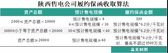 為什么陜西履約保函收取標(biāo)準(zhǔn)較其他省份顯得寬松？