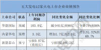 獨(dú)家|五大發(fā)電12家火電上市企業(yè)發(fā)布業(yè)績(jī)預(yù)告 6家預(yù)虧 4家預(yù)減