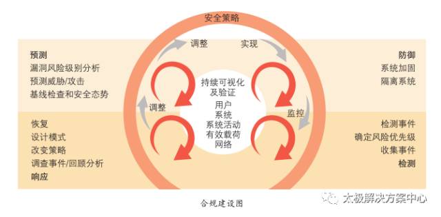 內(nèi)蒙古電力公司信息化建設三期安全咨詢平臺建設