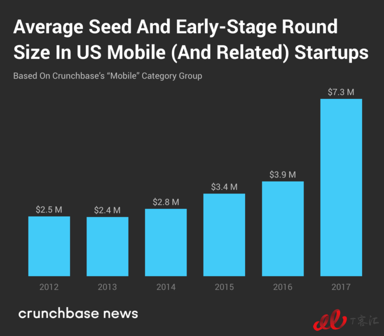 Crunchbase：市場(chǎng)整體放緩，移動(dòng)業(yè)務(wù)的Exit Multiples依然走高