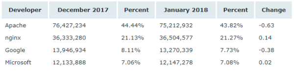 Netcraft 1 月 Web 服務(wù)器排名，nginx 形勢大好