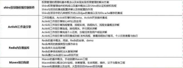2018最新Java學習路線，技術(shù)要求與項目推薦詳解