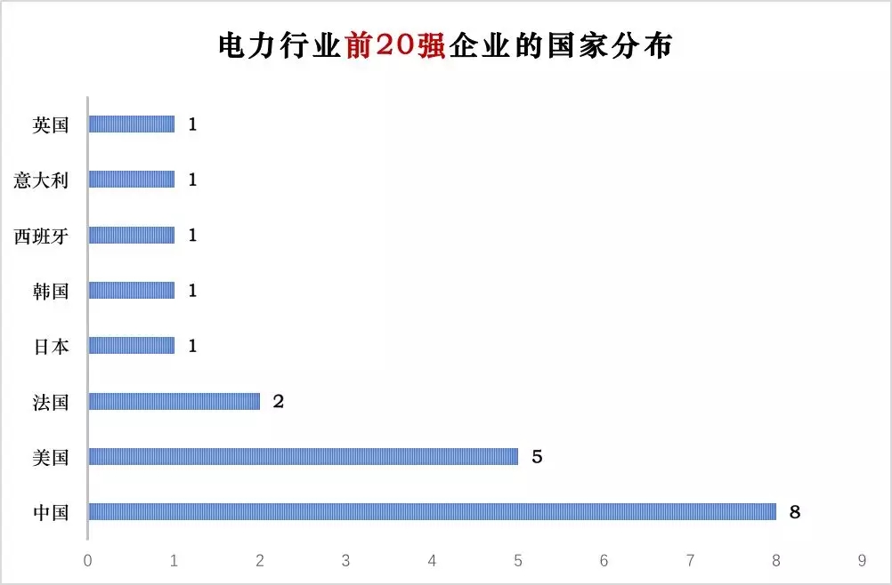 榜單｜電力企業(yè)全球競爭力排名100強(qiáng)：中國五大四小排名如何？