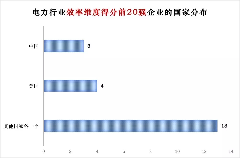 榜單｜電力企業(yè)全球競爭力排名100強(qiáng)：中國五大四小排名如何？