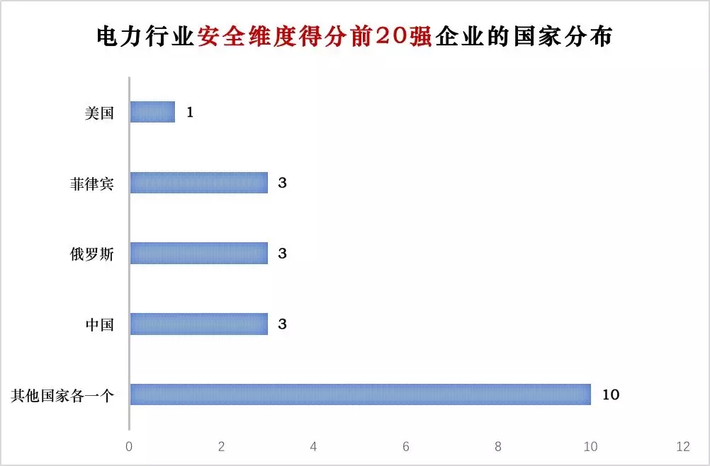 榜單｜電力企業(yè)全球競爭力排名100強：中國五大四小排名如何？