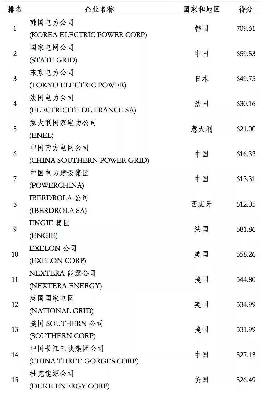 榜單｜電力企業(yè)全球競爭力排名100強：中國五大四小排名如何？