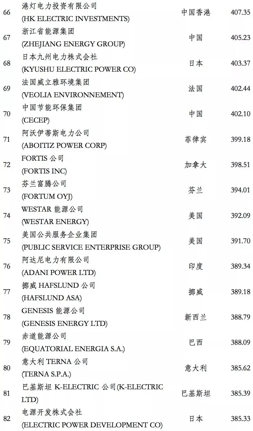 榜單｜電力企業(yè)全球競爭力排名100強：中國五大四小排名如何？