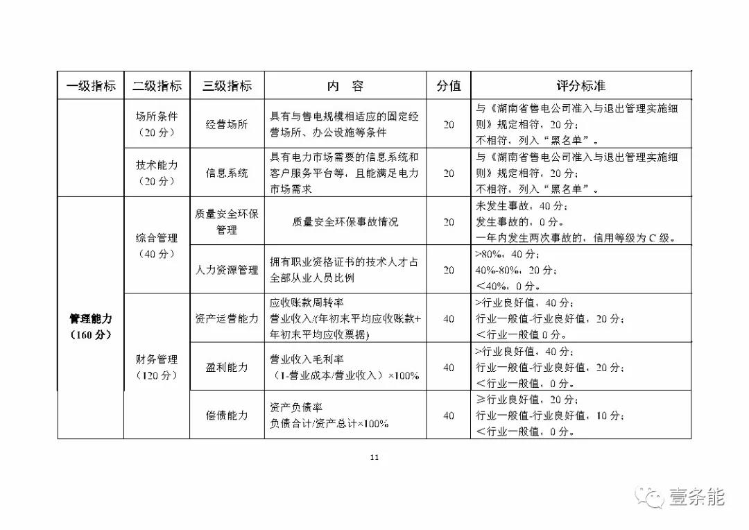 湖南售電信用征意見(jiàn)，A級(jí)以上可協(xié)調(diào)在招投標(biāo)等方面予以支持