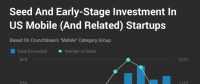 Crunchbase：市場(chǎng)整體放緩，移動(dòng)業(yè)務(wù)的Exit Multiples依然走高