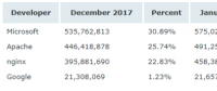 Netcraft 1 月 Web 服務(wù)器排名，nginx 形勢(shì)大好