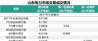 山東省2018年的電力市場(chǎng)怎么建設(shè)？這些工作要點(diǎn)不能錯(cuò)過