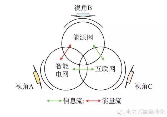 【觀點(diǎn)】智能電網(wǎng)與能源網(wǎng)如何融合？