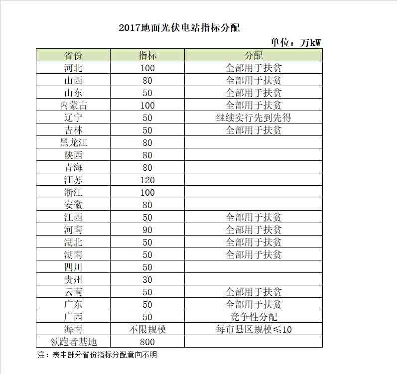 2018年電價調(diào)降，分布式搶裝已晚，19年起630將不復(fù)存在
