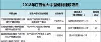 江西：814億元，65個(gè)鋰電項(xiàng)目，科陸、沃特瑪、贛鋒鋰業(yè)、遠(yuǎn)東福斯特......
