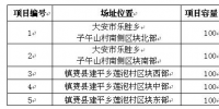 吉林省白城光伏發(fā)電應(yīng)用領(lǐng)跑基地2017年項目競爭優(yōu)選公告