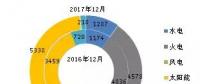 截至2017年底全國風電、太陽能等新增裝機情況及各省對比