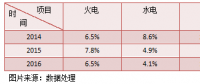 火電行業(yè)的盈利寒冬 看中國電力如何加速轉型