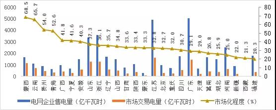 2017年哪些區(qū)域銷售電量市場化程度高？請看中電聯(lián)獨(dú)家分析