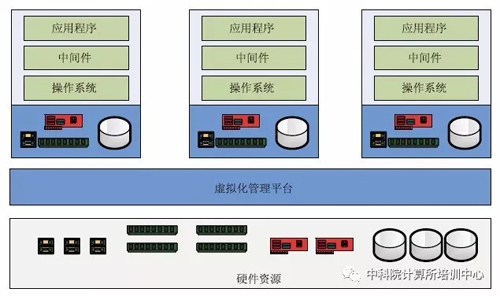 虛擬化是由虛擬鏡像組成的，如何創(chuàng)建基本的虛擬鏡像？