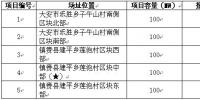 白城光伏發(fā)電應(yīng)用領(lǐng)跑基地2017年競爭優(yōu)選報名情況