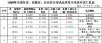 政策傾斜+市場空間！2018年戶用光伏有望繼續(xù)爆發(fā)