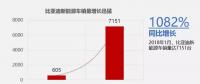 比亞迪1月新能源車銷售7151輛，同比增長(zhǎng)1082%