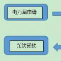 用戶須知！戶用光伏電站建設(shè)程序