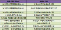 國(guó)網(wǎng)(湖北)2018年第一批物資招標(biāo)中標(biāo)結(jié)果