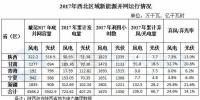 西北能監(jiān)局:2017年西北五省(區(qū))新增風(fēng)電并網(wǎng)容量180.4萬(wàn)千瓦 青海未發(fā)生<font color=