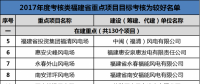 福建發(fā)改委公布2017年11個重點風電項目考核情況 ！