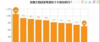 數據丨全國十大風電裝機省份出爐 內蒙穩(wěn)居第一