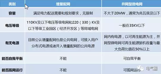 增量配網(wǎng)、微電網(wǎng)、能源互聯(lián)網(wǎng)等國家試點(diǎn)的區(qū)別與作用