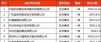 獲“信息系統(tǒng)安全集成服務(wù)資質(zhì)”通信企業(yè)名單發(fā)布！