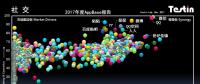 平臺化持續(xù)延伸，Testin 2017“社交”好應(yīng)用AppBase 50報告 