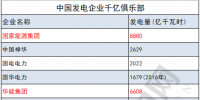 國家能源集團刷新紀(jì)錄 中國核電新加入...發(fā)電集團“千億<font color=