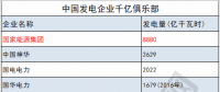 國(guó)家能源集團(tuán)刷新紀(jì)錄 中國(guó)核電新加入...發(fā)電集團(tuán)“千億俱樂部”還有誰(shuí)?