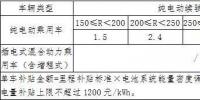 新能源汽車推廣補貼<font color=
