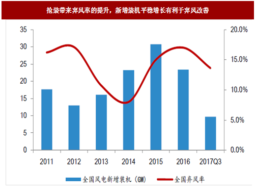 2017年我國風(fēng)電行業(yè)發(fā)展兩大不利因素及相關(guān)政策分析(圖)